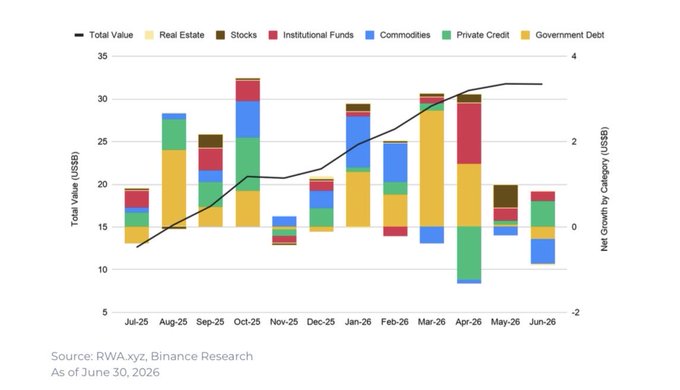 The image is a stacked bar chart from RWAX.xyz/Binance Research showing the monthly composition of the real-world assets (RWA) market from July 2025 to June 2026, with the total value peaking at $31.7B in June 2026 (visually aligning with the post's claim). The chart breaks down growth across categories including Real Estate, Stocks, Institutional Funds, Commodities, Private Credit, and Government Debt, with private credit (+$883M) and Binance's new bStocks tokenized stocks initiative highlighted as the month's standout contributors to the rising black total-value trendline.