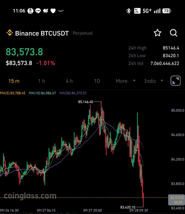 A screenshot from the Binance app showing the BTCUSDT Perpetual trading pair at $83,573.8 (-1.01%), featuring a candlestick chart with moving averages and a watermark from coinglass.com.