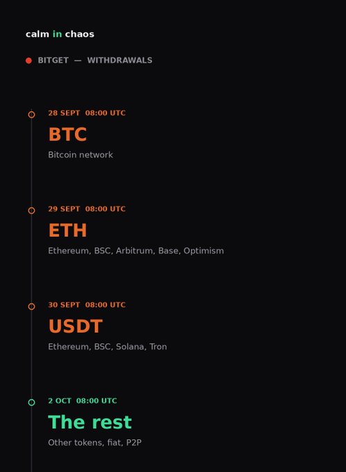 The image displays a withdrawal resumption schedule from BitGet titled "calm in chaos," outlining phased token withdrawal reopenings at 08:00 UTC starting with BTC on September 28, ETH across multiple networks on September 29, USDT on September 30, and "The rest" (other tokens, fiat, P2P) on October 2, illustrating the post's update about the exchange gradually restoring services after the security incident.