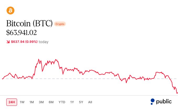 A Public.com chart showing Bitcoin (BTC) at $63,941.02, down $637.94 (0.99%) on the day, with a 24H view displaying a sharp late-day selloff that visually confirms the post's claim of a "textbook rejection at $65K" and fading short-term bullish momentum.