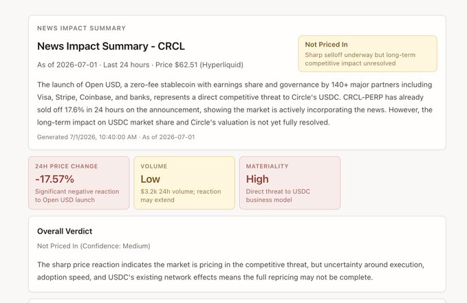 A 'News Impact Summary - CRCL' report dated 2026-07-01 analyzing the launch of Open USD as a competitive threat to Circle, noting CRCL fell 17.57% to $62.51 on $3.2k volume.