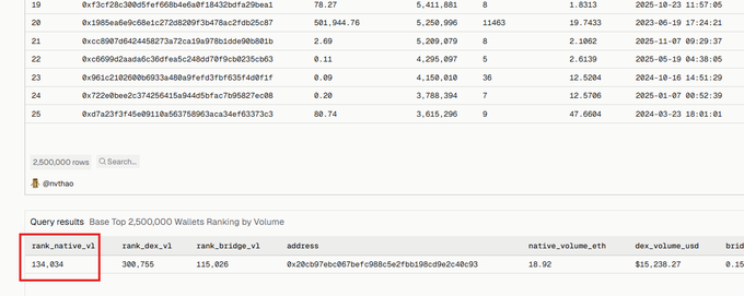 The image shows a Dune Analytics dashboard displaying the top 2,500,000 Base wallets ranked by volume, with a red box highlighting the user's wallet ranking at 134,034 (rank_native_v1) alongside other metrics like rank_dev_vl (300,755), rank_bridge_vl (115,026), a native volume of 18.92 ETH, and DEX volume of $15,238.27. This visual confirms the post's claim about checking their Base wallet ranking using the Base Rank Checker tool.