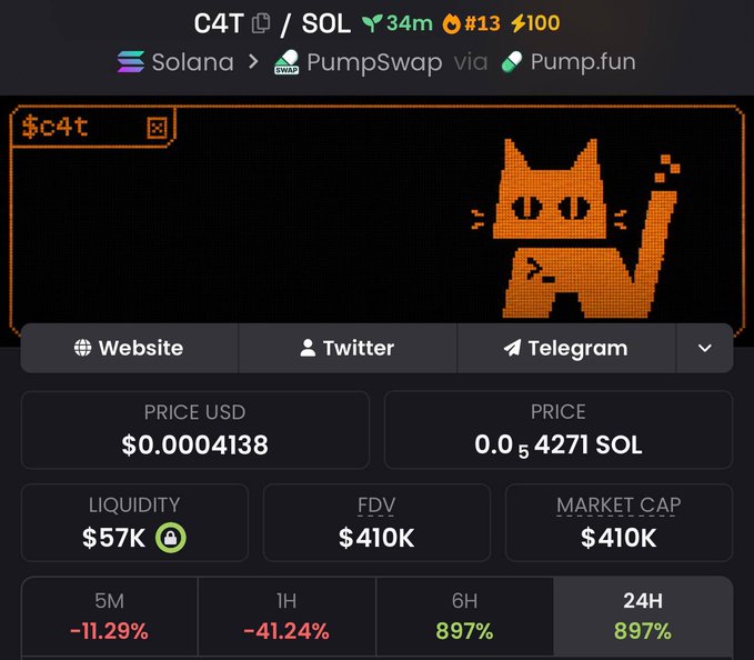 The image displays a cryptocurrency tracking page for the token $C4T on Solana, traded via PumpSwap/Pump.fun, showing a current price of $0.0004138 (0.54271 SOL) with a market cap and FDV of $410K and liquidity of $57K. The token features an orange pixel-art cat mascot, and despite 24-hour gains of 897%, the 5-minute (-11.29%) and 1-hour (-41.24%) charts show a sharp recent pullback from its peak—visually supporting the post's claim that $C4T is still a low-cap "free entry" opportunity below $500K.