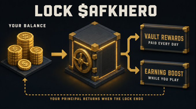 The image illustrates the $AFKHERO staking system, showing tokens flowing from "Your Balance" into a vault that splits into "Vault Rewards Paid Every Day" and "Earning Boost While You Play," with a dashed line confirming that "Your Principal Returns When the Lock Ends."