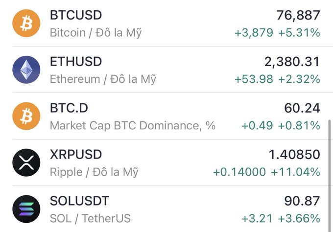The image shows a cryptocurrency market dashboard displaying BTCUSD at 76,887 (+5.31%), ETHUSD at 2,380.31 (+2.32%), BTC Dominance at 60.24%, XRPUSD at 1.40850 (+11.04%), and SOLUSDT at 90.87 (+3.66%), all in green. The all-green gains across major coins visually confirm the post's message that the uptrend has arrived and prices are decisively rising.