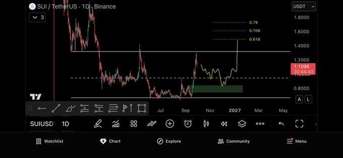 A TradingView candlestick chart of **SUI/USDT** on the daily timeframe shows the price consolidating near **$1.1096** (up 4.86%), with technical analyst targets marked at **0.618 (~$1.40), 0.706 (~$1.60), and 0.79 (~$1.80)** above the current level. The chart highlights potential bullish price targets for $SUI following its recent recovery from a green support zone.