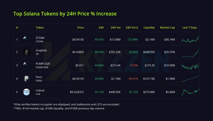 A screenshot showing 'Top Solana Tokens by 24H Price % Increase' with rankings for $TONK (95.87%), $GP (58.40%), $PUMPCADE (44.06%), $PONS (29.40%), and $nub (24.13%), with a note that only verified tokens on Jupiter are displayed.