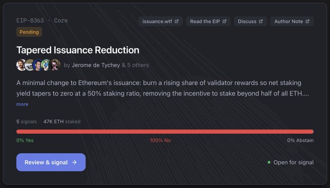 A screenshot of EIP-8363 "Tapered Issuance Reduction" shows it with 47K ETH staked in signals but a voting result of 0% Yes and 100% No. The image illustrates stark opposition to the proposal, suggesting the community's "growing" stance against further ETH issuance reductions as the vote remains entirely against.