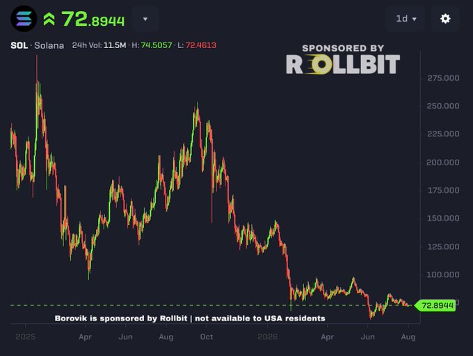 A cryptocurrency chart for SOL (Solana) showing a price of 72.8944, with 24H volume of 11.5M, High of 74.5057, and Low of 72.4613, sponsored by ROLLBIT and noting it's not available to USA residents.