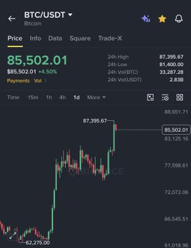 A screenshot of a BTC/USDT trading chart showing Bitcoin's price at $85,502.01, with a 24-hour high of $87,395.67.