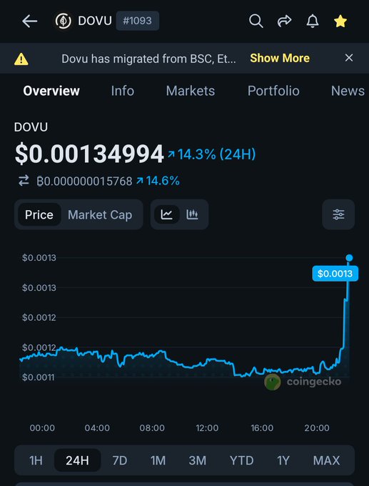 A crypto price tracker screen for token DOVU (#1093) showing a price of $0.00134994, up 14.3% in 24H, with a 24-hour price chart from CoinGecko.