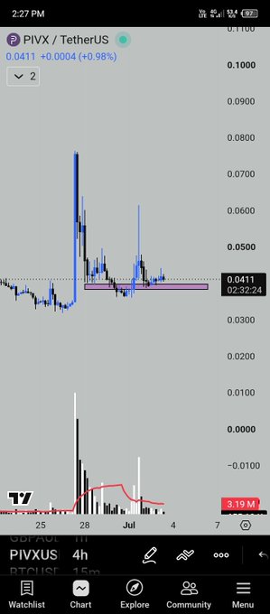A TradingView mobile chart of PIVX / TetherUS at 0.0411 (+0.98%) on the 4h timeframe, showing a recent price spike and consolidation zone.