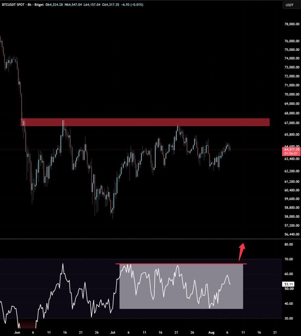 A BTC/USDT 8-hour Bitget chart showing price action consolidating around $64,317 after a sharp drop from ~$76K, with the highlighted resistance zone near $65,800-$67,800 marked in red. Below, the RSI indicator sits at 53.11 within a boxed range of 40-70, with an arrow pointing to the upper boundary, illustrating the post's point that momentum remains subdued and lacks the aggression needed to break above $65K.