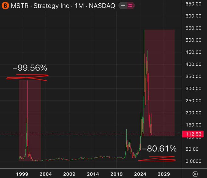 A monthly NASDAQ chart of MSTR (Strategy Inc., formerly MicroStrategy) showing two massive drawdowns: a 99.56% crash from 1999–2003 during the dot-com bust, and an 80.61% decline from its 2024 peak through 2026, illustrating the post's point that the same company under the same CEO has now experienced its second 80%+ collapse.