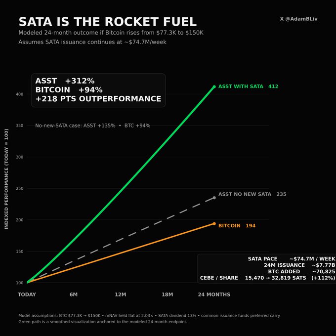 A dark-themed financial chart titled 'SATA IS THE ROCKET FUEL' by @AdamBLiv, modeling a 24-month outcome comparing Bitcoin growth against ASST with and without SATA, showing ASST +312% and Bitcoin +94%.