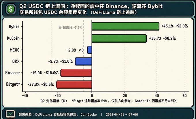 The image is a bar chart titled "Q2 USDC 链上流向：净赎回需求在 Binance，逆流在 Bybit" (Q2 USDC on-chain flows: net redemption demand at Binance, reverse flow at Bybit), showing Q2 changes in USDC balances across exchange wallets from 2026-04-01 to 07-06 via DeFiLlama tracking. It reveals Binance suffered the largest outflow at -19.0% (-$1.8B) and Bitget at -37.3% (-$0.6B), while Bybit saw the biggest inflow at +45.1% (+$2.0B), followed by KuCoin at +36.7% (+$0.2B), directly answering the post's quiz question that the USDC exodus from Binance (after its MiCA fallout and Twitter spat) flowed primarily to **Bybit (C)**.