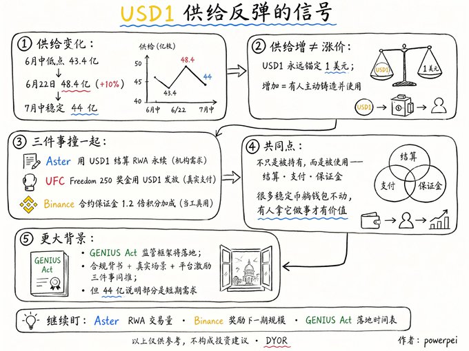 An infographic analyzing signals of USD1's supply rebound, noting that mid-June's low of $4.34 billion rose to $4.84 billion (+10%) by June 22 and is projected at $4.4 billion by mid-July, while highlighting how new uses—Aster RWA settlement, UFC Freedom 250 prize payments, and Binance margin collateral—along with the GENIUS Act could drive demand beyond stablecoin storage functions.