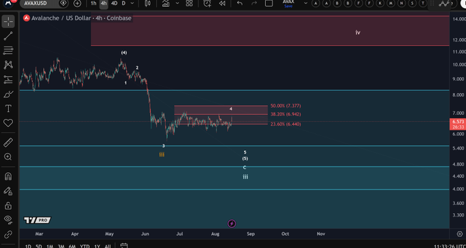 A 4-hour Coinbase candlestick chart of AVAX/USD displays a bearish price action with Elliott Wave annotations labeling declines as wave (4), wave 3, and waves 5/(5)/c/iii, supporting the post's claim that AVAX is in a broader downtrend developing as a diagonal within wave C, with current price near $6.57 against a 50% retracement level at $7.377.