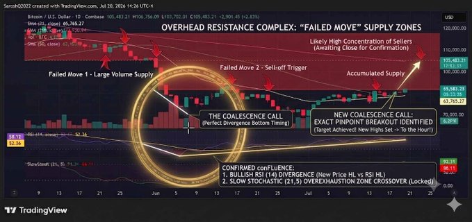 TradingView Bitcoin chart (Serash2022) highlighting the 'Overhead Resistance Complex: Failed Move Supply Zones' with annotations identifying a 'New Coalescence Call' and an 'Exact Pinpoint Breakout Call' at around the $105,483 area.