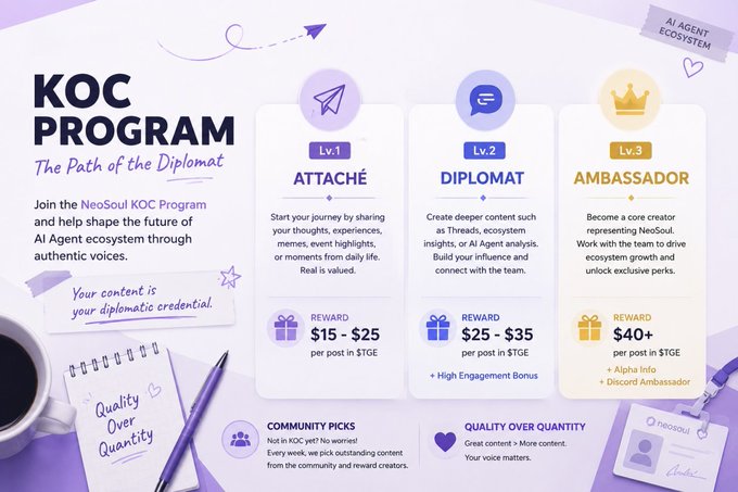 Promotional graphic for the NeoSoul KOC Program titled 'The Path of the Diplomat' featuring three tiers—Lv.1 Attaché ($15-$25), Lv.2 Diplomat ($25-$35), and Lv.3 Ambassador ($40+)—with rewards for content creation in the AI Agent ecosystem.