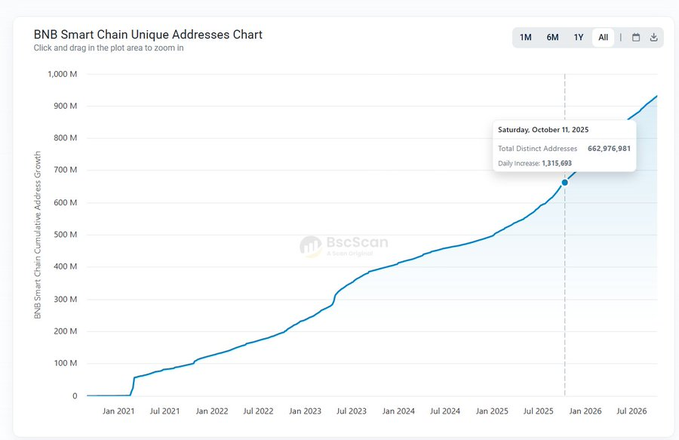 A BscScan line chart titled 'BNB Smart Chain Unique Addresses Chart' showing cumulative address growth from January 2021 to early 2026, with a tooltip indicating 662,976,981 total distinct addresses as of October 11, 2025.