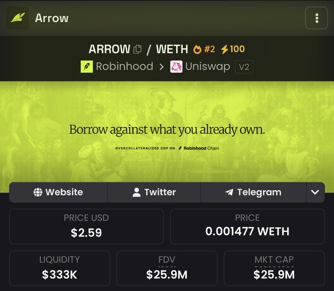 The image shows a cryptocurrency tracker page for the token "ARROW" (ARROW/WETH pair) listed on Uniswap V2 with origins from Robinhood, displaying key metrics: a price of $2.59 USD (0.001477 WETH), liquidity of $333K, FDV of $25.9M, and market cap of $25.9M, with a banner reading "Borrow against what you already own" promoting it as an "OVERCOLLATERALIZED CDP" on Robinhood Chain. This relates to the post's thesis about ARROW being a utility-focused lending/collateralization layer purpose-built for tokenized real-world assets (RWAs) like equities on Robinhood Chain, rather than just another meme token.