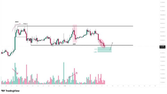 A TradingView chart for $BTC shows a "Phase 4" rally marked "BUEX" followed by a "BDW" (Break Down) signal, with a highlighted support zone using 1.13 and 1.272 Fibonacci levels indicating potential selling exhaustion near the current price of $81,800. The accompanying post "$BTC - Selling Exhaustion" aligns with the chart's depiction of bearish momentum potentially fading at a key support area, suggesting a possible reversal or bounce.
