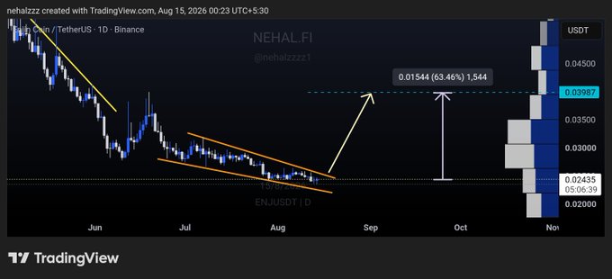A TradingView daily chart of $ENJ/USDT on Binance shows the token compressing within a falling wedge pattern above key support near $0.0243, with a projected breakout target at $0.0399 (highlighted by arrows indicating roughly +63% potential upside).