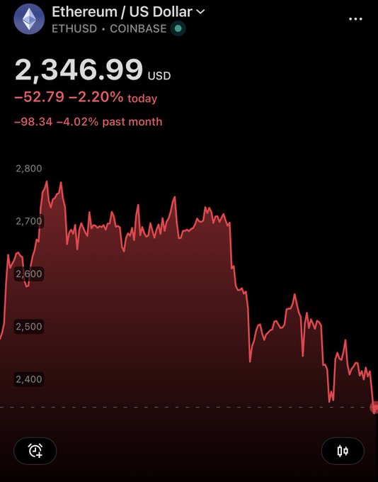 A screenshot of a Coinbase cryptocurrency chart showing Ethereum (ETH/USD) priced at $2,346.99, down $52.79 (-2.20%) today and down $98.34 (-4.02%) over the past month, with a downward-trending red price graph.