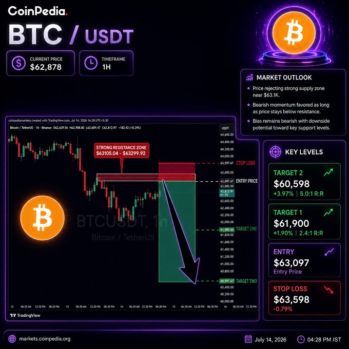 CoinPedia BTC/USDT analysis with a Bitcoin price chart showing current price $62,878, market outlook noting a strong supply zone near $63.1K, and key levels including targets of $60,598 and $61,900.