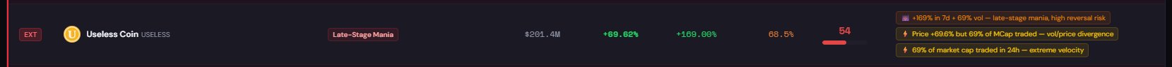 A cryptocurrency tracker screen displays 'Useless Coin (USELESS)' with a 'Late-Stage Mania' tag, showing a market cap of $201.4M, +69.62% gain, and +109.00% increase, along with warning text: '+169% in 7d + 69% vol — late-stage mania, high reversal risk', 'Price +69.6% but 69% of MCap traded — vol/price divergence', and '69% of market cap traded in 24h — extreme velocity'.