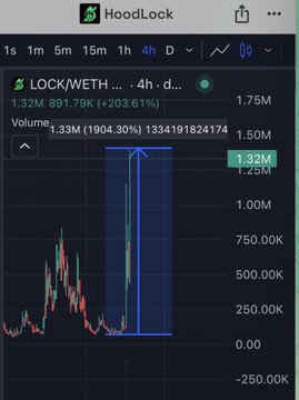 A 4-hour candlestick chart from HoodLock shows the ticker $LOCK with a current price of 1.32M (up 203.61%) and volume spiking to 1.50M, with annotations highlighting a 1.33M level and a 1904.30% metric, visually supporting the post's claim of over $3.3 million locked on Hoodlock and a 10x price surge.