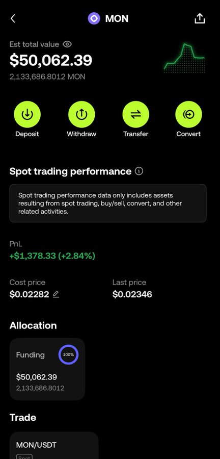 A crypto portfolio screen showing MON token with an estimated total value of $50,062.39 (2,133,686.8012 MON), featuring spot trading performance with PnL of +$1,378.33 (+2.84%).