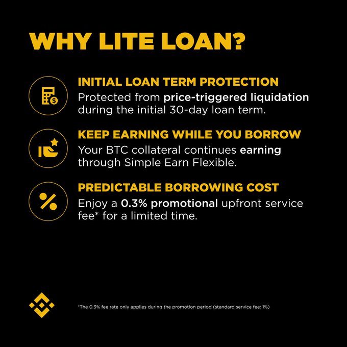 A promotional graphic titled "WHY LITE LOAN?" highlighting three key benefits: initial loan term protection with 30-day price-triggered liquidation protection, continued BTC earning through Simple Earn Flexible, and a 0.3% promotional upfront service fee (standard 1%). The Binance-branded marketing visual reinforces the post's message about Lite Loan's straightforward approach to crypto borrowing.