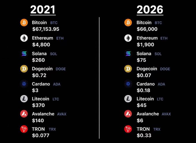 The image displays a side-by-side cryptocurrency price comparison between 2021 and 2026, showing tickers and values for Bitcoin ($67,153.95 vs $66,000), Ethereum ($4,800 vs $1,900), Solana ($260 vs $75), Dogecoin ($0.72 vs $0.07), Cardano ($3 vs $0.18), Litecoin ($370 vs $45), Avalanche ($140 vs $6), and notably TRON, which is the only token projected to increase from $0.077 to $0.33, highlighting its relative outperformance among the listed cryptocurrencies.