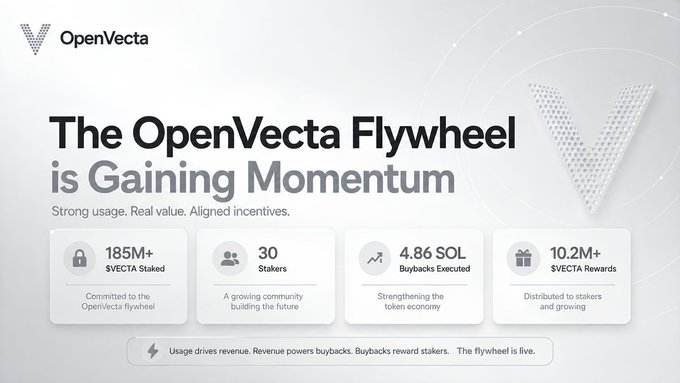The image displays an "OpenVecta Flywheel is Gaining Momentum" infographic highlighting key metrics: 185M+ $VECTA staked, 30 stakers, 4.86 SOL buybacks executed, and 10.2M+ $VECTA rewards distributed, directly visualizing the economic flywheel described in the post where usage drives revenue, buybacks, and staker rewards.