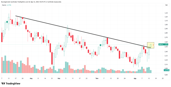 A TradingView candlestick chart of Turkish oil company #RNPOL for May 13–June 16, 2025, is shown, displaying a descending trendline resistance that was broken to the upside as the stock approached the 2.45 level—consistent with the post's "Düşen Kırılımı" (downtrend breakout) alert with 2.45 as the invalidation stop on a closing basis.