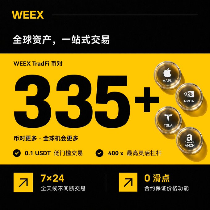 The image is a promotional banner for WEEX TradFi, highlighting "335+" trading pairs with 0.1 USDT low-threshold trading and up to 400x leverage, featuring gold coin icons for $AAPL, $NVDA, $TSLA, and $AMZN, alongside 7×24 trading and 0 slippage guarantees—reinforcing the post's message of one-stop access to global assets like these major U.S. stock tickers.