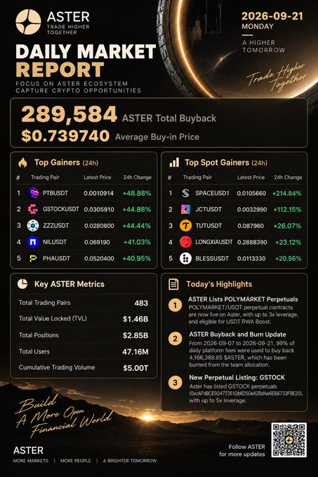 An ASTER Daily Market Report dated 2026-09-21 Monday showing 289,584 ASTER Total Buyback at $0.739740, with top gainers like PTBUSDT (+48.88%) and top spot gainers including SPACEUDT (+214.84%) and JCTUSDT (+112.15%).