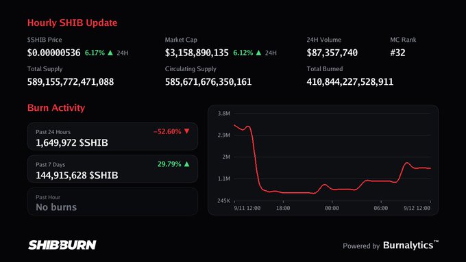 A SHIB cryptocurrency dashboard from SHIBBURN showing an hourly update with $SHIB price at $0.00000536, market cap of $3,158,890,135, 24H volume of $87,357,740, and a burn activity chart.