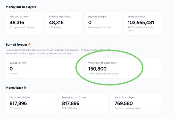 A dashboard shows 'Money out to players' with 48,316 paid out, a pool of 103,565,481, and a circled 'Waiting for the next burn' section showing 150,800 points.