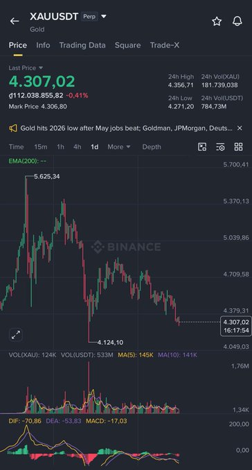 The image shows a smartphone displaying a financial trading app, with several stock charts and graphs showing the fluctuations of different stocks over time. There are also price and volume indicators displayed for these stocks. The main focus of the image is an analysis of the price changes in Bitcoin, shown through multiple different charts and graphs. Other data and symbols, such as a star, can be seen in the background surrounding the Bitcoin trading app screen.