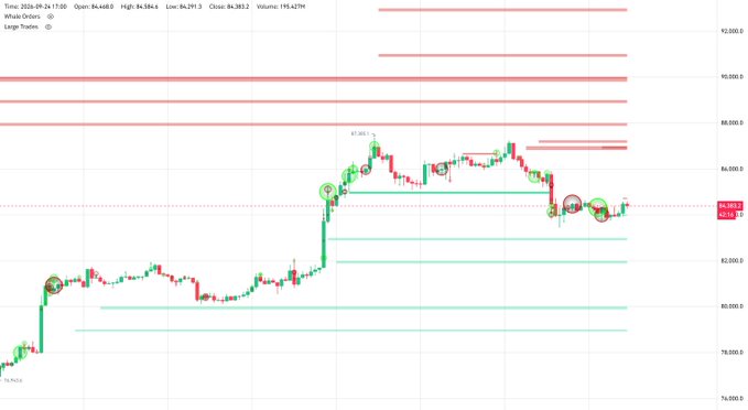 A stock trading chart for a security with a price around 86, showing large candlesticks, horizontal red resistance levels up to 92,000.0, and circular markers indicating trade signals.