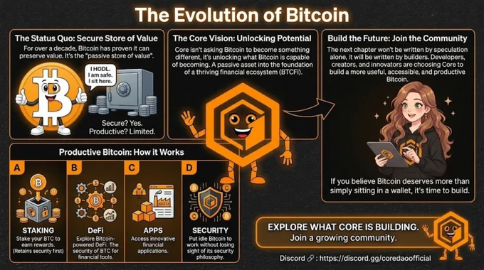 Infographic titled "The Evolution of Bitcoin" explaining BTCFI concepts including staking, DeFi, apps, and security, linking to discord.gg/coredaofficial.