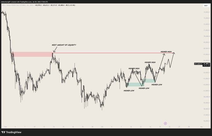 A TradingView chart of BTC/USD on the 4-hour timeframe shows price around 65,782 with a marked "most amount of liquidity" zone near 67k and a series of labeled higher highs and higher lows, illustrating the bullish market structure described in the post where the trader plans to long a retest after flipping 65.6k support and target liquidity around 67k.