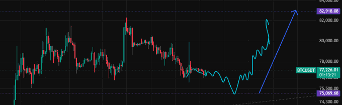 A candlestick chart of BTCUSD showing recent price action around 77,226 with technical analysis markings, including a forecast pointing to a high of 82,918.08 and a low projection at 75,009.68.