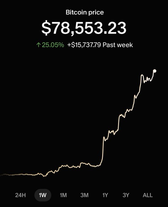 A screenshot shows the Bitcoin price at $78,553.23, up 25.05% (+$15,737.79) over the past week, displayed with a line chart on a dark background.