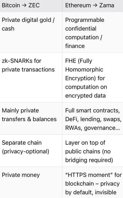 A comparison table contrasts 'Bitcoin → ZEC' and 'Ethereum → Zama', highlighting differences between 'zk-SNARKs for private transactions' and 'FHE (Fully Homomorphic Encryption) for computation on encrypted data.'