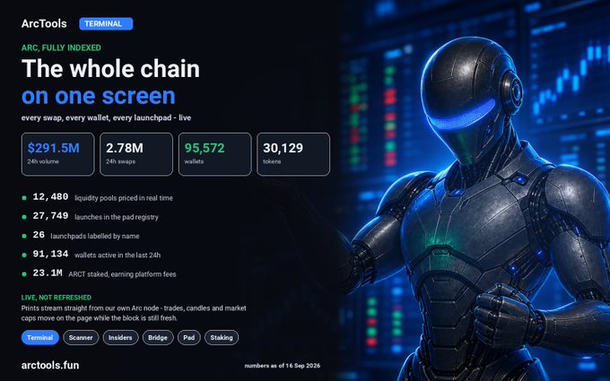 A promotional image for 'ArcTools TERMINAL' featuring a futuristic robot character and text reading 'ARC FULLY INDEXED: The whole chain on one screen,' highlighting stats like $291.5M volume and 2.79M swaps.