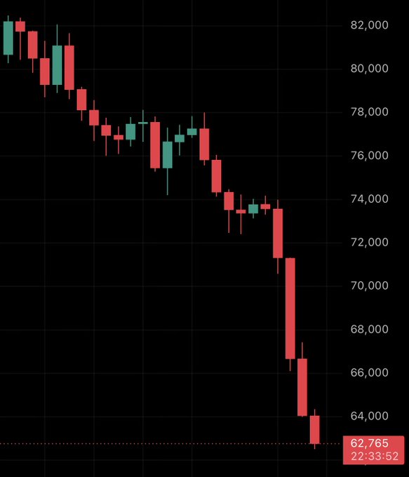 The image shows a bar graph or chart that illustrates a decrease of Bitcoin's value over time. The downward trend is evident, as seen by the falling line, which slopes towards the right side of the image. As for Trump getting elect, this event does not seem to have any direct impact on the Bitcoin price depicted in the chart. The post is about Bitcoin and its current price compared to a previous period or to another Bitcoin token. There is no indication of Trump's election influencing the value of Bitcoins within the graph.